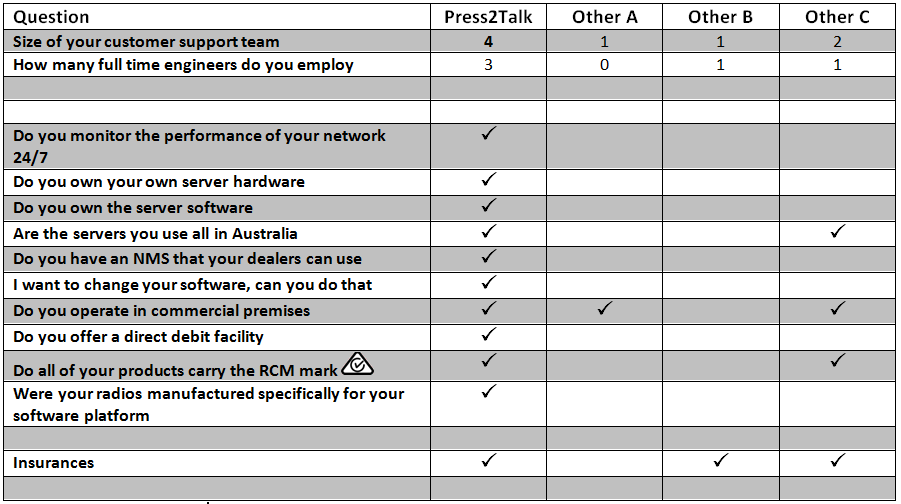 PTT Network Provider Checklist, our point of difference