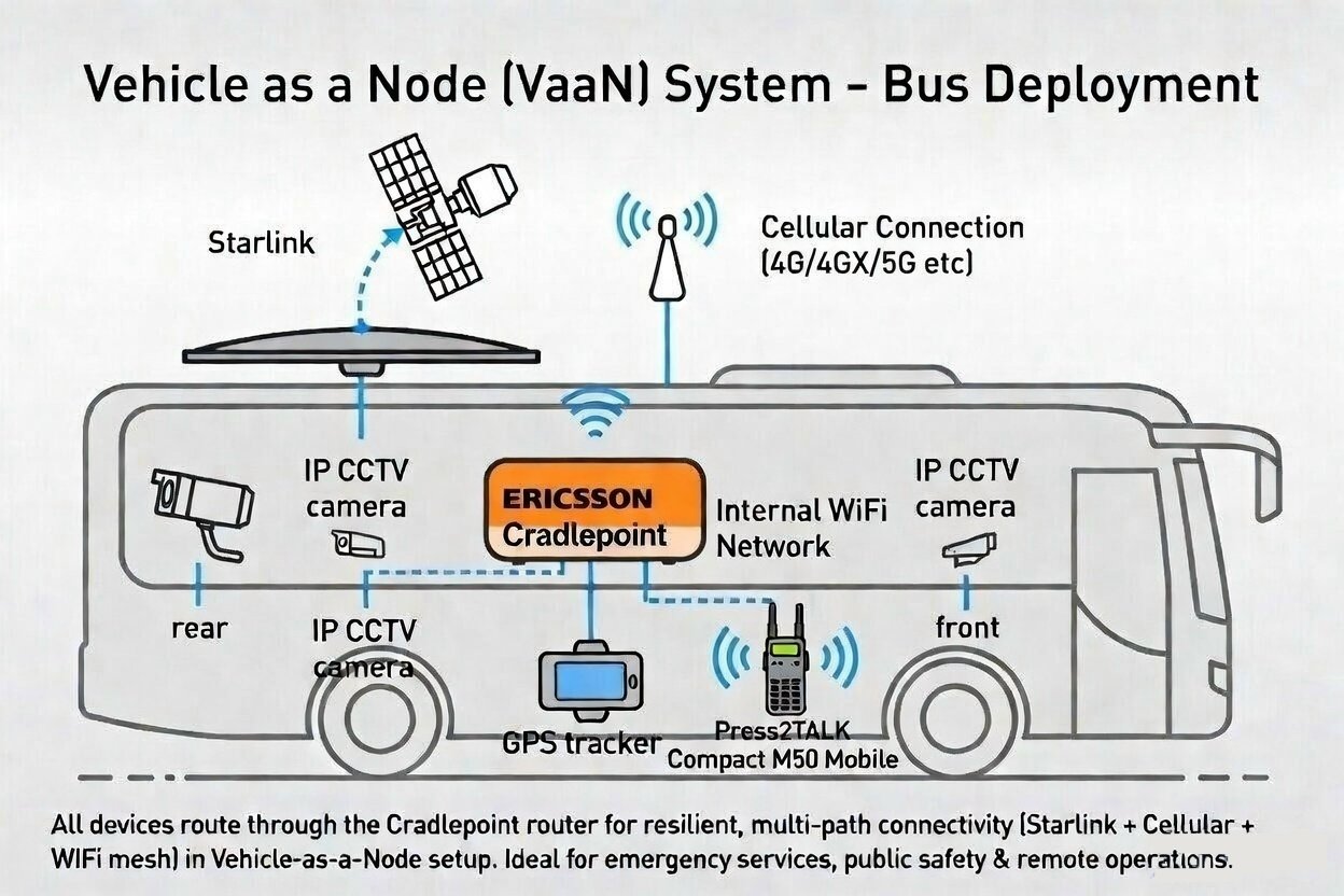 Vehicle as a Node (VaaN) system architecture diagram showing Starlink satellite, cellular, Cradlepoint router, CCTV, GPS tracker, and Press2TALK M50K connected within a bus